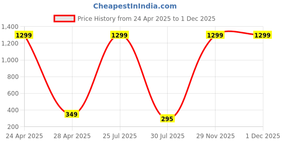 myntra.com BEYTER Gold-Plated Sterling Silver Teardrop Shaped Drop Earrings beyter Price History Graph from 24 Apr 2025 to 29 Nov 2025