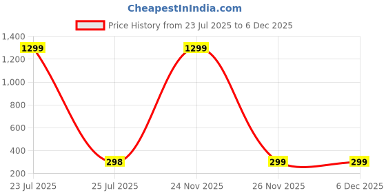 myntra.com BEYTER Korean Artificial Stones Studded & Perarls Beaded Contemporary Shaped Drop Earrings beyter Price History Graph from 23 Jul 2025 to 4 Dec 2025
