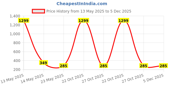 myntra.com BEYTER Korean Pearls Beaded Contemporary Shaped Studs beyter Price History Graph from 13 May 2025 to 5 Dec 2025