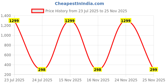 myntra.com BEYTER Korean Sterling Silver Artificial Stone Studded Contemporary Studs beyter Price History Graph from 23 Jul 2025 to 24 Nov 2025
