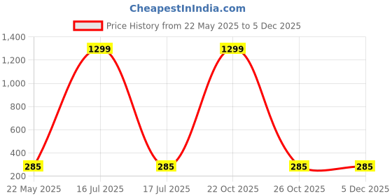 myntra.com BEYTER Korean Sterling Silver Artificial Stones & Beaded Contemporary Shaped Drop Earring beyter Price History Graph from 22 May 2025 to 3 Dec 2025