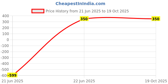 myntra.com BEYTER Layered Petal Dangle Floral Drop Earrings beyter Price History Graph from 21 Jun 2025 to 19 Oct 2025