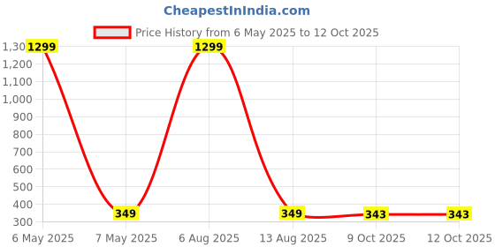 myntra.com BEYTER Stainless Steel Gold Plated Square Pendant With Chain beyter Price History Graph from 6 May 2025 to 12 Oct 2025