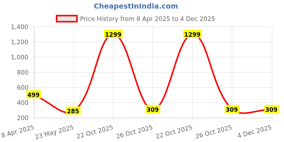 myntra.com BEYTER Stainless Steel Set of 2 Gold-Plated Zircons Studded Contemporary Drop Earrings beyter Price History Graph from 8 Apr 2025 to 4 Dec 2025