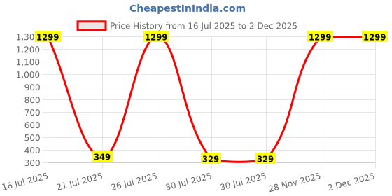 myntra.com BEYTER Stainless Steel Silver-Plated Zircon Stones Studded And Pearls Beaded Drop Earrings beyter Price History Graph from 16 Jul 2025 to 2 Dec 2025