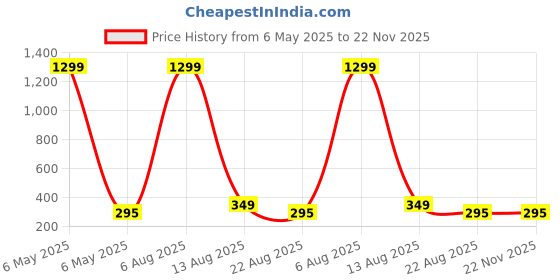 myntra.com BEYTER Sterling Silver Artificial Stone Studded Oval Shaped Drop Earring beyter Price History Graph from 6 May 2025 to 21 Nov 2025
