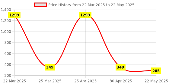 myntra.com BEYTER Sterling Silver Artificial Stone Studded Square Shaped Studs beyter Price History Graph from 22 Mar 2025 to 22 May 2025