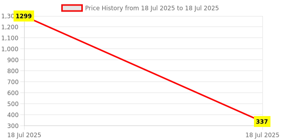 myntra.com BEYTER Sterling Silver Artificial Stones Studded Korean Contemporary Studs beyter Price History Graph from 18 Jul 2025 to 18 Jul 2025