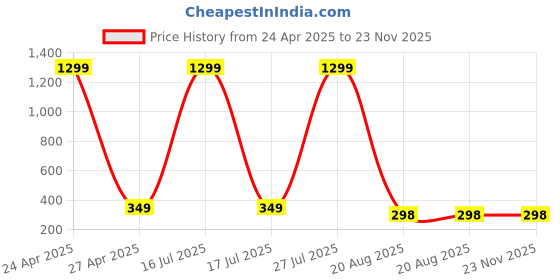 myntra.com BEYTER Sterling Silver Bunny Shaped Drop Earrings beyter Price History Graph from 24 Apr 2025 to 22 Nov 2025