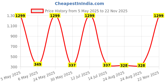 myntra.com BEYTER Sterling Silver Classic Artificial Stones Studded Studs beyter Price History Graph from 5 May 2025 to 22 Nov 2025