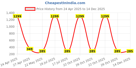 myntra.com BEYTER Sterling Silver Classic Drop Earrings beyter Price History Graph from 24 Apr 2025 to 14 Dec 2025