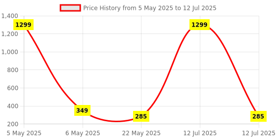 myntra.com BEYTER Sterling Silver Classic Pearl Studs beyter Price History Graph from 5 May 2025 to 12 Jul 2025