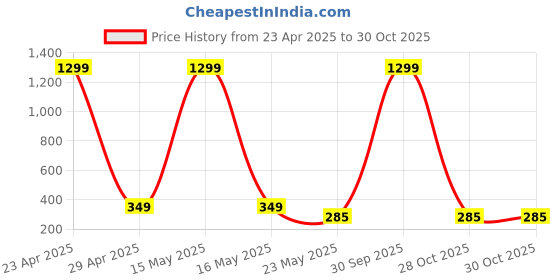 myntra.com BEYTER Sterling Silver Contemporary Half Hoops beyter Price History Graph from 23 Apr 2025 to 30 Oct 2025