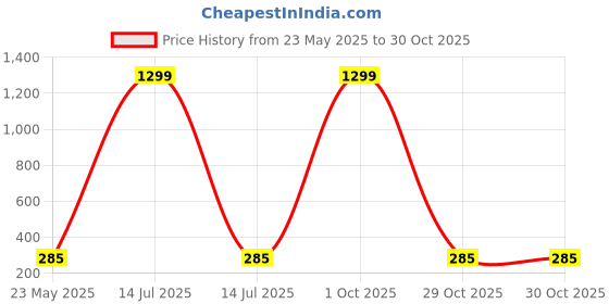 myntra.com BEYTER Sterling Silver Contemporary Half Hoops beyter Price History Graph from 23 May 2025 to 29 Oct 2025