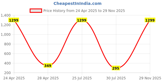 myntra.com BEYTER Sterling Silver Gold-Plated Teardrop Shaped Studs beyter Price History Graph from 24 Apr 2025 to 28 Nov 2025