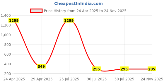 myntra.com BEYTER Sterling Silver Gold-Plated Teardrop Shaped Studs beyter Price History Graph from 24 Apr 2025 to 24 Nov 2025