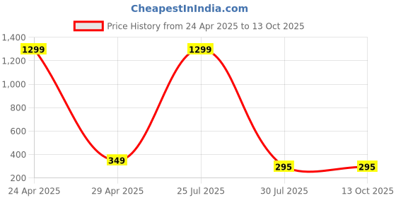 myntra.com BEYTER Sterling Silver Gold-Plated Teardrop Shaped Studs beyter Price History Graph from 24 Apr 2025 to 13 Oct 2025