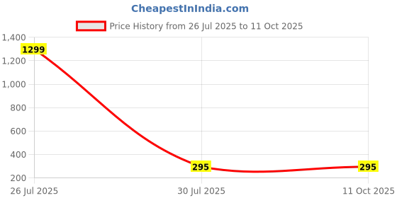 myntra.com BEYTER Sterling Silver Gold-Plated Teardrop Shaped Studs beyter Price History Graph from 26 Jul 2025 to 11 Oct 2025
