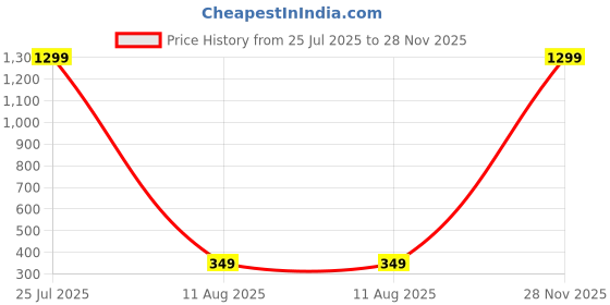 myntra.com BEYTER Sterling Silver Heart Shaped Drop Earrings beyter Price History Graph from 25 Jul 2025 to 28 Nov 2025