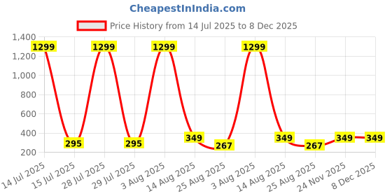myntra.com BEYTER Sterling Silver Pearls Beaded Floral Shaped Drop Earrings beyter Price History Graph from 14 Jul 2025 to 8 Dec 2025