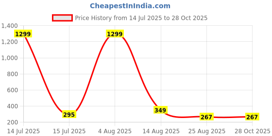 myntra.com BEYTER Sterling Silver Pearls Beaded Floral Shaped Drop Earrings beyter Price History Graph from 14 Jul 2025 to 28 Oct 2025