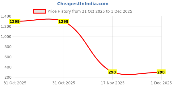 myntra.com BEYTER Sterling Silver Square Drop Earrings beyter Price History Graph from 31 Oct 2025 to 30 Nov 2025