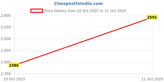 myntra.com BFAM Black & White Set of 2 Floral Black Out Window Curtain bfam Price History Graph from 10 Oct 2025 to 11 Oct 2025