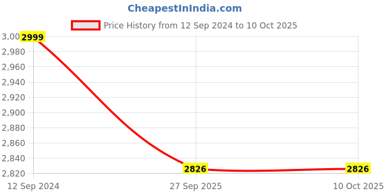 myntra.com BFAM Grey & Cream-Coloured Floral Printed Black Out Window Curtain bfam Price History Graph from 12 Sep 2024 to 9 Oct 2025