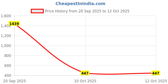 myntra.com BFC - BUY FOR CHANGE Contemporary Chandbalis Earrings bfc - buy for change Price History Graph from 20 Sep 2025 to 11 Oct 2025