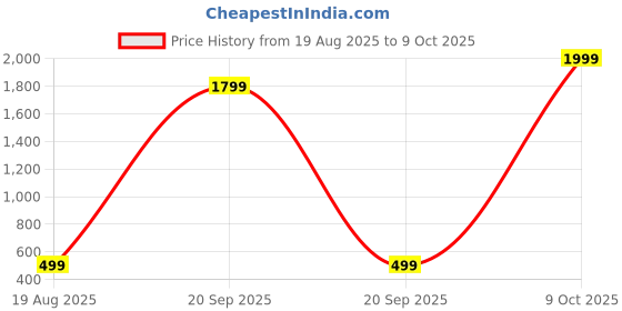 myntra.com BFC - BUY FOR CHANGE Contemporary Chandbalis Earrings bfc - buy for change Price History Graph from 19 Aug 2025 to 9 Oct 2025
