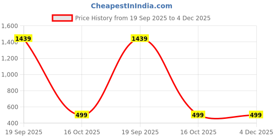 myntra.com BFC - BUY FOR CHANGE Dome Shaped Gold Bali Jhumkas Earrings bfc - buy for change Price History Graph from 19 Sep 2025 to 3 Dec 2025