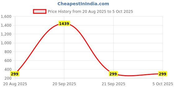 myntra.com BFC - BUY FOR CHANGE Gold-Plated Alloy Artificial Beads Chandbalis bfc - buy for change Price History Graph from 20 Aug 2025 to 4 Oct 2025