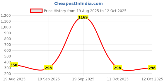 myntra.com BFC - BUY FOR CHANGE Hoop Earrings bfc - buy for change Price History Graph from 19 Aug 2025 to 11 Oct 2025
