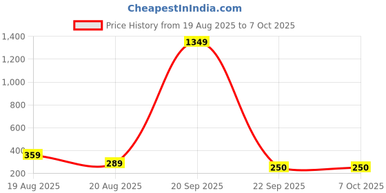 myntra.com BFC - BUY FOR CHANGE Silver-Plated Alloy Artificial Stones Chandbalis bfc - buy for change Price History Graph from 19 Aug 2025 to 5 Oct 2025