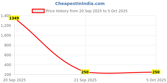 myntra.com BFC - BUY FOR CHANGE Silver-Plated Alloy Artificial Stones Chandbalis bfc - buy for change Price History Graph from 20 Sep 2025 to 5 Oct 2025