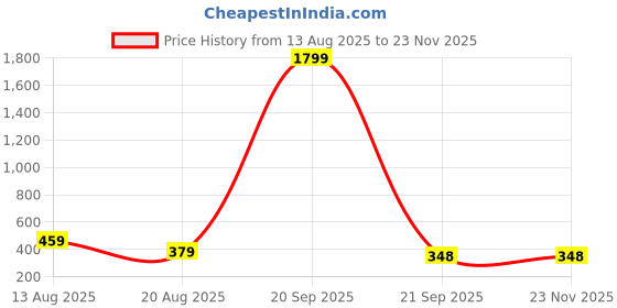 myntra.com BFC - BUY FOR CHANGE Women Alloy Artificial Beads Earrings bfc - buy for change Price History Graph from 13 Aug 2025 to 23 Nov 2025