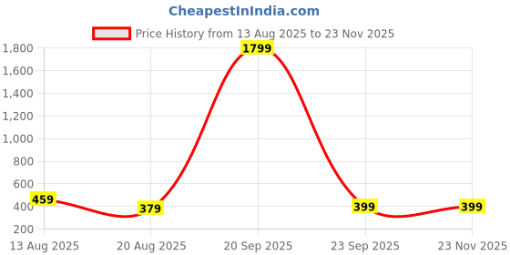 myntra.com BFC - BUY FOR CHANGE Women Alloy Artificial Beads Earrings bfc - buy for change Price History Graph from 13 Aug 2025 to 22 Nov 2025