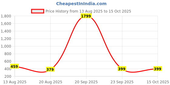 myntra.com BFC - BUY FOR CHANGE Women Alloy Artificial Beads Earrings bfc - buy for change Price History Graph from 13 Aug 2025 to 14 Oct 2025