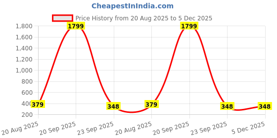 myntra.com BFC - BUY FOR CHANGE Women Alloy Artificial Beads Earrings bfc - buy for change Price History Graph from 20 Aug 2025 to 5 Dec 2025