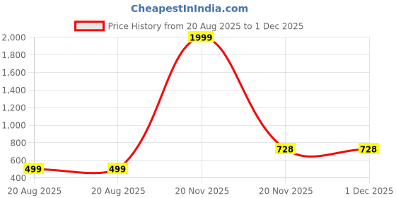 myntra.com BFC - BUY FOR CHANGE Women Alloy Artificial Beads Earrings bfc - buy for change Price History Graph from 20 Aug 2025 to 30 Nov 2025