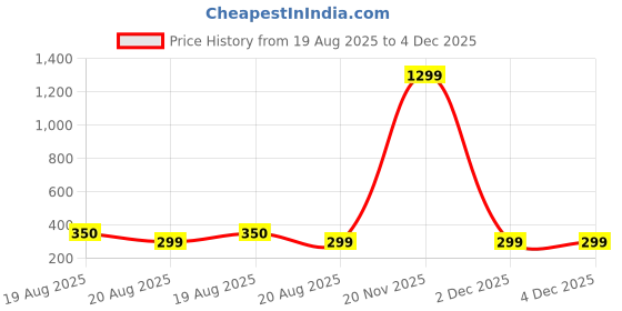 myntra.com BFC - BUY FOR CHANGE Women Alloy Gold-Plated Circular Hoop Earrings bfc - buy for change Price History Graph from 19 Aug 2025 to 4 Dec 2025