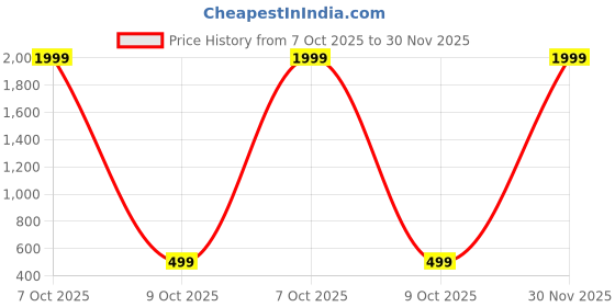 myntra.com BFC - BUY FOR CHANGE Women Gold & Pink Chandbalis Earrings bfc - buy for change Price History Graph from 7 Oct 2025 to 30 Nov 2025