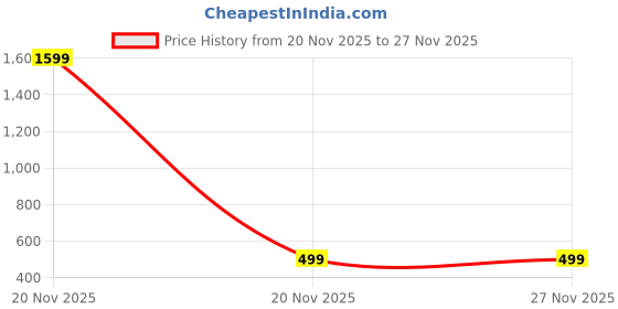 myntra.com BFC - BUY FOR CHANGE Women Gold Earrings bfc - buy for change Price History Graph from 20 Nov 2025 to 27 Nov 2025