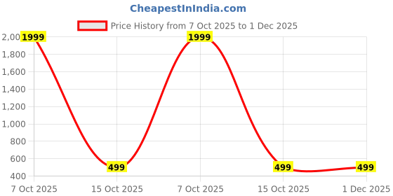 myntra.com BFC - BUY FOR CHANGE Women Gold Plated Chandbalis Earrings bfc - buy for change Price History Graph from 7 Oct 2025 to 1 Dec 2025
