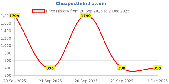 myntra.com BFC - BUY FOR CHANGE Women Gold Plated Multi Jhumka bfc - buy for change Price History Graph from 20 Sep 2025 to 1 Dec 2025