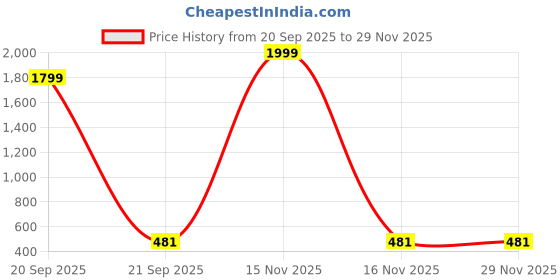 myntra.com BFC - BUY FOR CHANGE Women Silver-Plated Alloy Jhumkas bfc - buy for change Price History Graph from 20 Sep 2025 to 28 Nov 2025