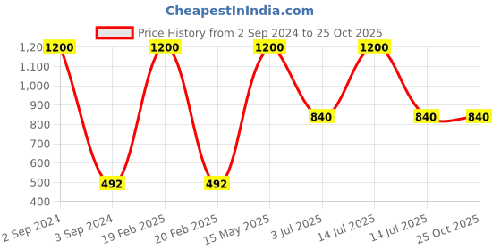 myntra.com bforblossom BLOSSOM Kids Printed Pockets T-shirt bforblossom Price History Graph from 2 Sep 2024 to 25 Oct 2025