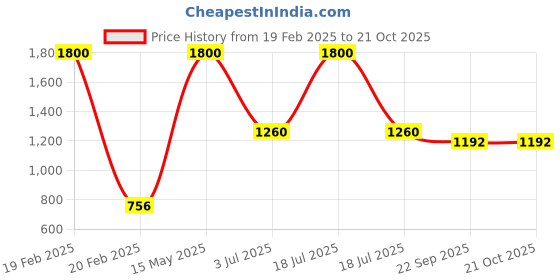 myntra.com bforblossom BLOSSOM Kids Printed T-shirt bforblossom Price History Graph from 19 Feb 2025 to 21 Oct 2025