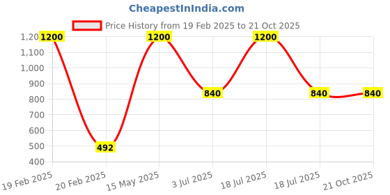 myntra.com bforblossom BLOSSOM Kids Printed Tropical T-shirt bforblossom Price History Graph from 19 Feb 2025 to 21 Oct 2025