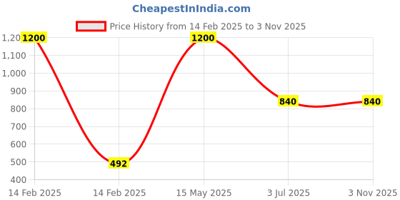myntra.com BforBlossom Kids Printed Monochrome T-shirt bforblossom Price History Graph from 14 Feb 2025 to 2 Nov 2025